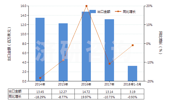 2014-2018年3月中國(guó)其他天然或合成再制的激素（包括主要用作激素的改性鏈多肽）(HS29379000)出口總額及增速統(tǒng)計(jì)